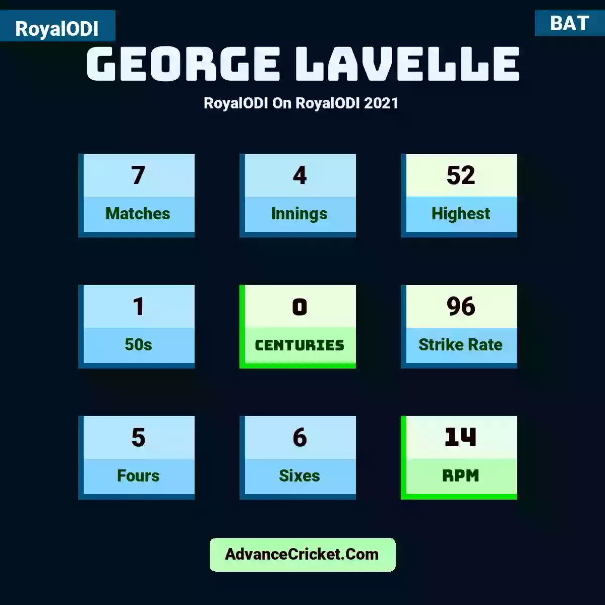 George Lavelle RoyalODI  On RoyalODI 2021, George Lavelle played 7 matches, scored 52 runs as highest, 1 half-centuries, and 0 centuries, with a strike rate of 96. G.Lavelle hit 5 fours and 6 sixes, with an RPM of 14.