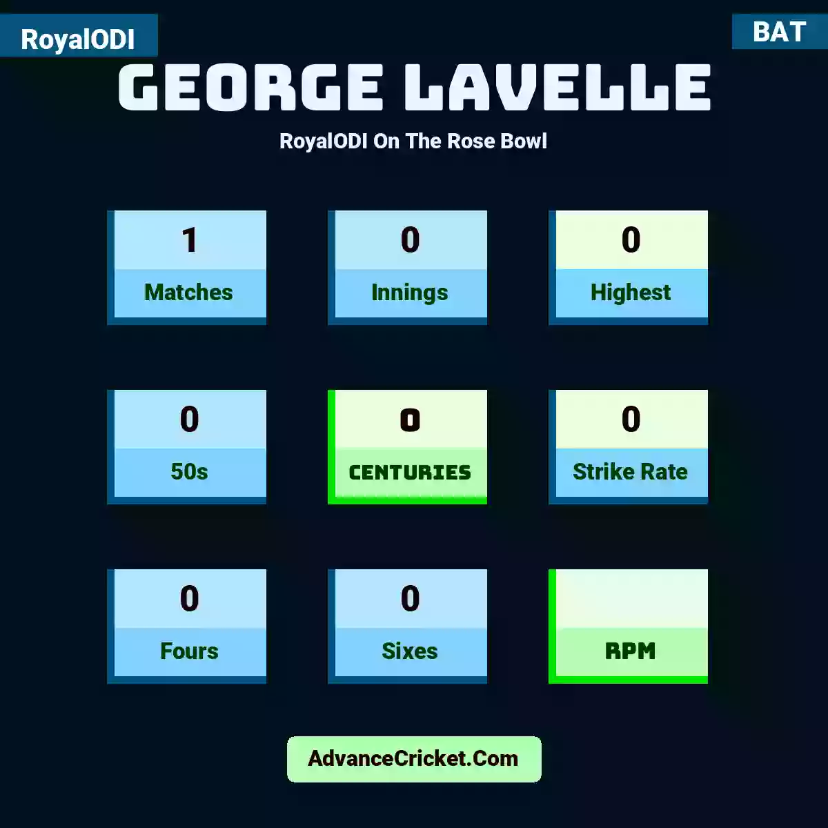 George Lavelle RoyalODI  On The Rose Bowl, George Lavelle played 1 matches, scored 0 runs as highest, 0 half-centuries, and 0 centuries, with a strike rate of 0. G.Lavelle hit 0 fours and 0 sixes.