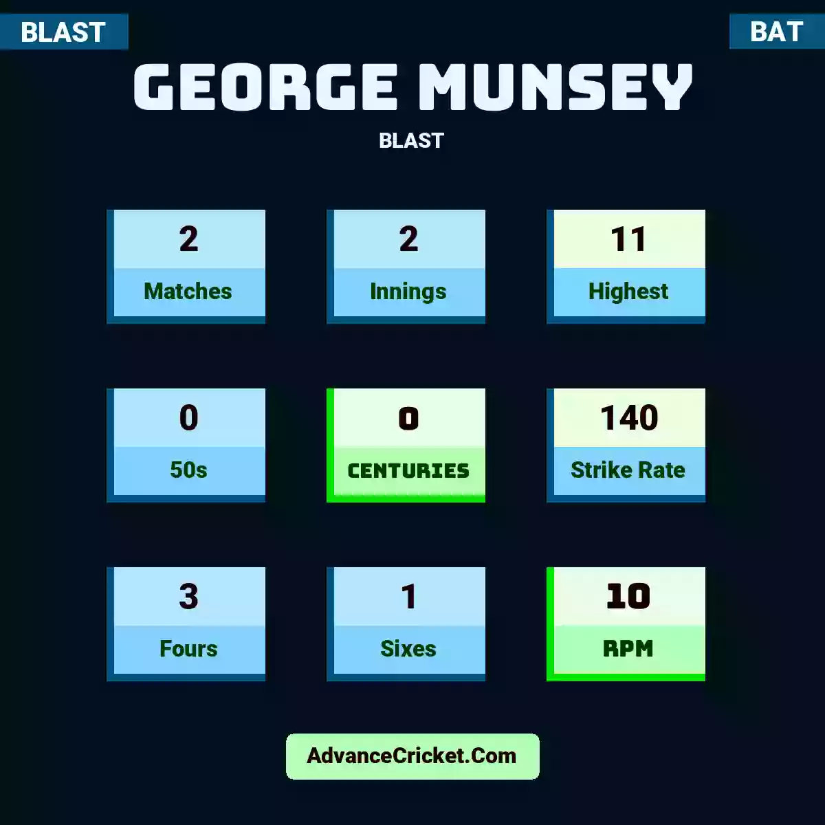 George Munsey BLAST , George Munsey played 2 matches, scored 11 runs as highest, 0 half-centuries, and 0 centuries, with a strike rate of 140. G.Munsey hit 3 fours and 1 sixes, with an RPM of 10.
