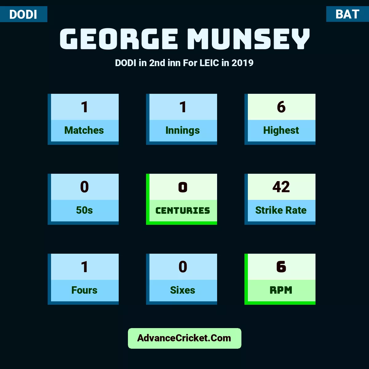 George Munsey DODI  in 2nd inn For LEIC in 2019, George Munsey played 1 matches, scored 6 runs as highest, 0 half-centuries, and 0 centuries, with a strike rate of 42. G.Munsey hit 1 fours and 0 sixes, with an RPM of 6.
