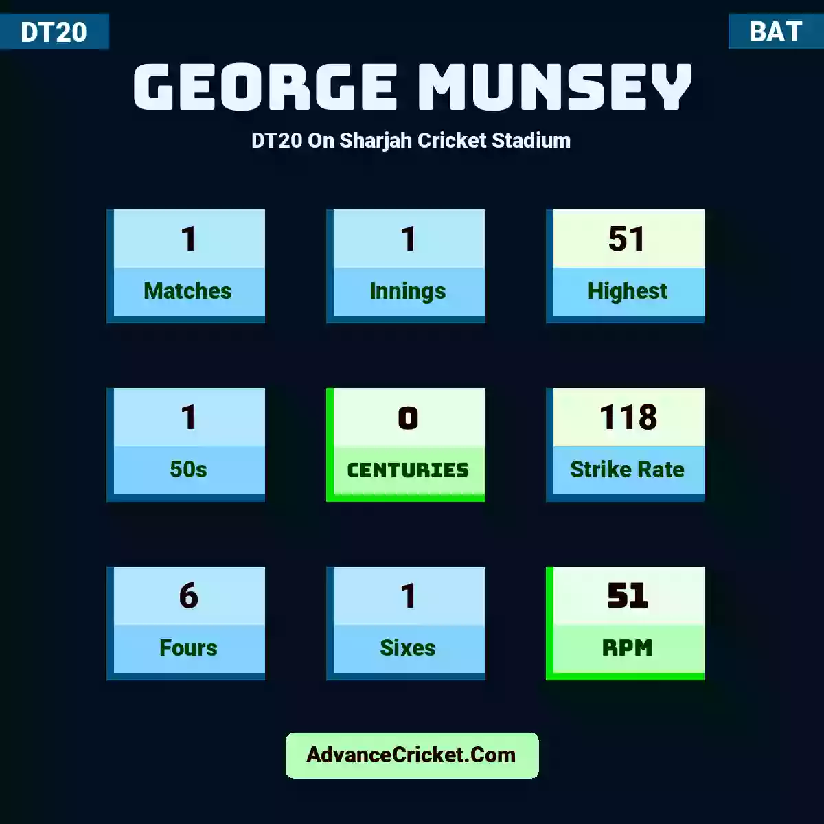 George Munsey DT20  On Sharjah Cricket Stadium, George Munsey played 1 matches, scored 51 runs as highest, 1 half-centuries, and 0 centuries, with a strike rate of 118. G.Munsey hit 6 fours and 1 sixes, with an RPM of 51.