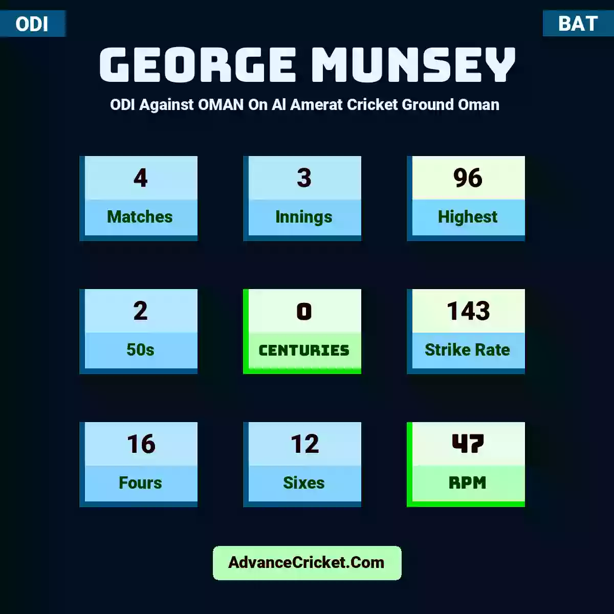 George Munsey ODI  Against OMAN On Al Amerat Cricket Ground Oman , George Munsey played 4 matches, scored 96 runs as highest, 2 half-centuries, and 0 centuries, with a strike rate of 143. G.Munsey hit 16 fours and 12 sixes, with an RPM of 47.