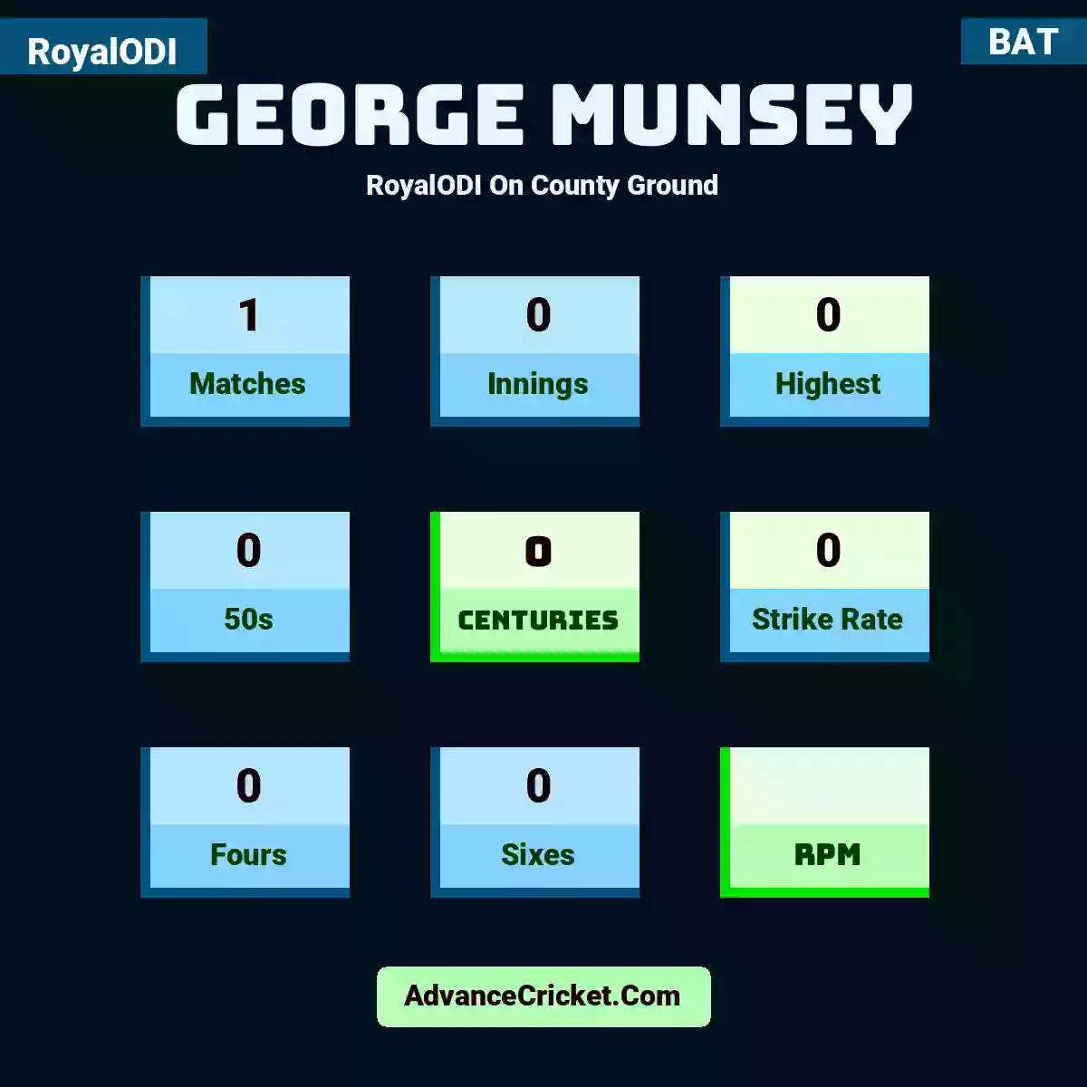 George Munsey RoyalODI  On County Ground, George Munsey played 1 matches, scored 0 runs as highest, 0 half-centuries, and 0 centuries, with a strike rate of 0. G.Munsey hit 0 fours and 0 sixes.