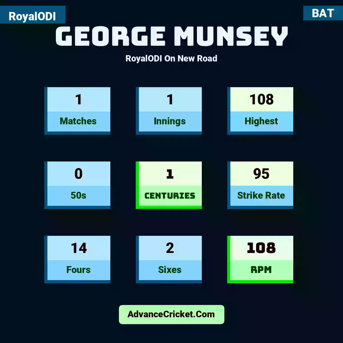 George Munsey RoyalODI  On New Road, George Munsey played 1 matches, scored 108 runs as highest, 0 half-centuries, and 1 centuries, with a strike rate of 95. G.Munsey hit 14 fours and 2 sixes, with an RPM of 108.