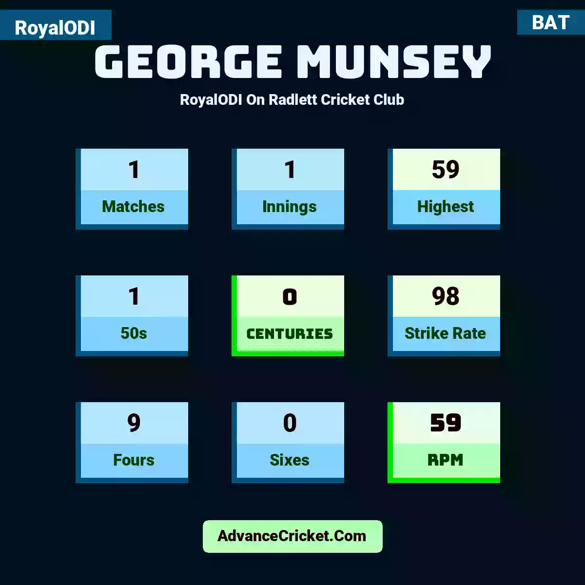 George Munsey RoyalODI  On Radlett Cricket Club, George Munsey played 1 matches, scored 59 runs as highest, 1 half-centuries, and 0 centuries, with a strike rate of 98. G.Munsey hit 9 fours and 0 sixes, with an RPM of 59.