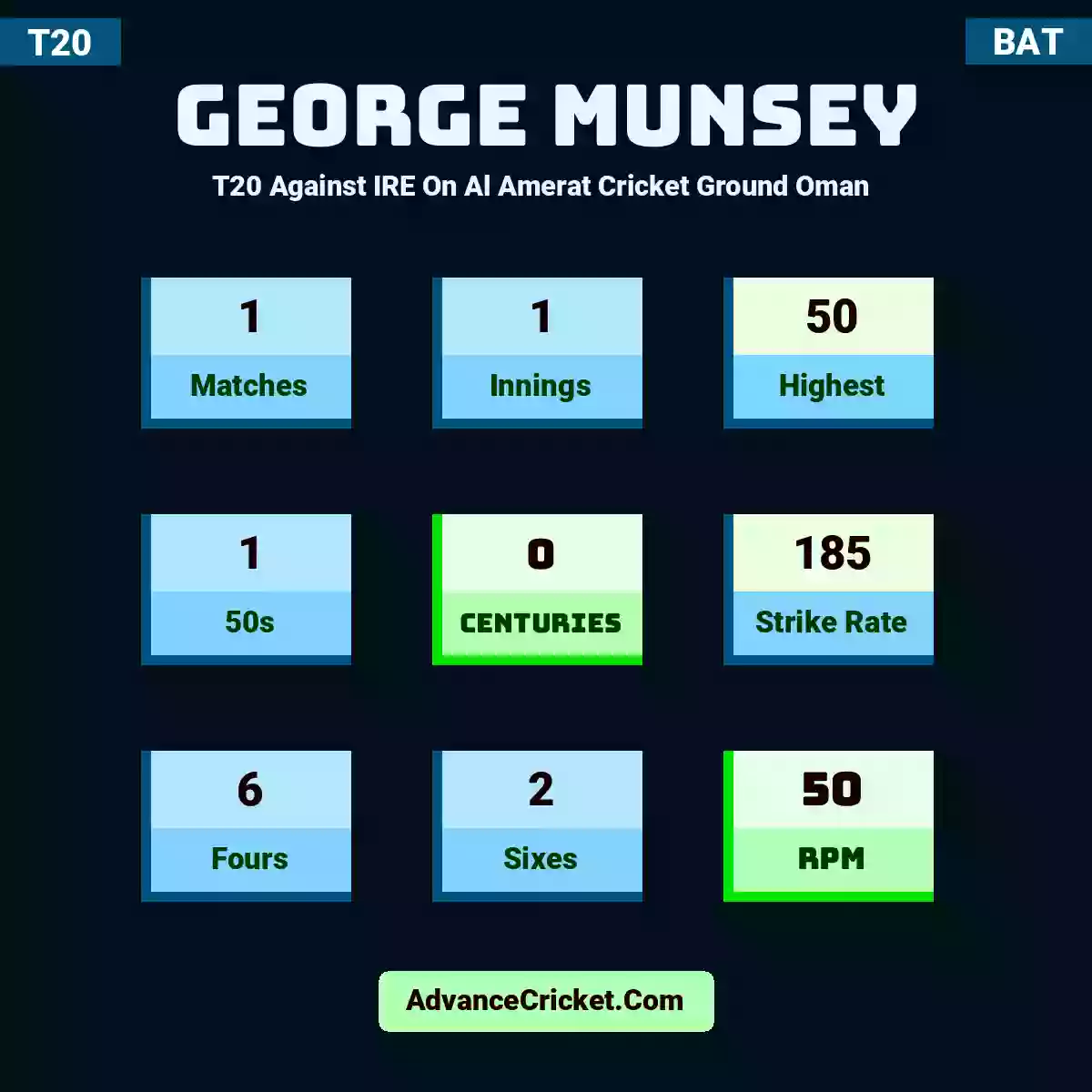 George Munsey T20  Against IRE On Al Amerat Cricket Ground Oman , George Munsey played 1 matches, scored 50 runs as highest, 1 half-centuries, and 0 centuries, with a strike rate of 185. G.Munsey hit 6 fours and 2 sixes, with an RPM of 50.