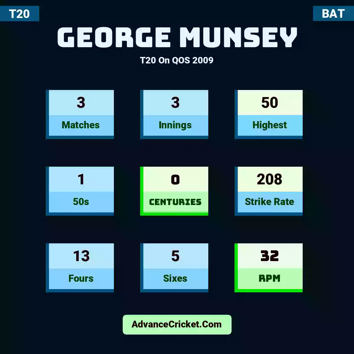 George Munsey T20  On QOS 2009, George Munsey played 3 matches, scored 50 runs as highest, 1 half-centuries, and 0 centuries, with a strike rate of 208. G.Munsey hit 13 fours and 5 sixes, with an RPM of 32.