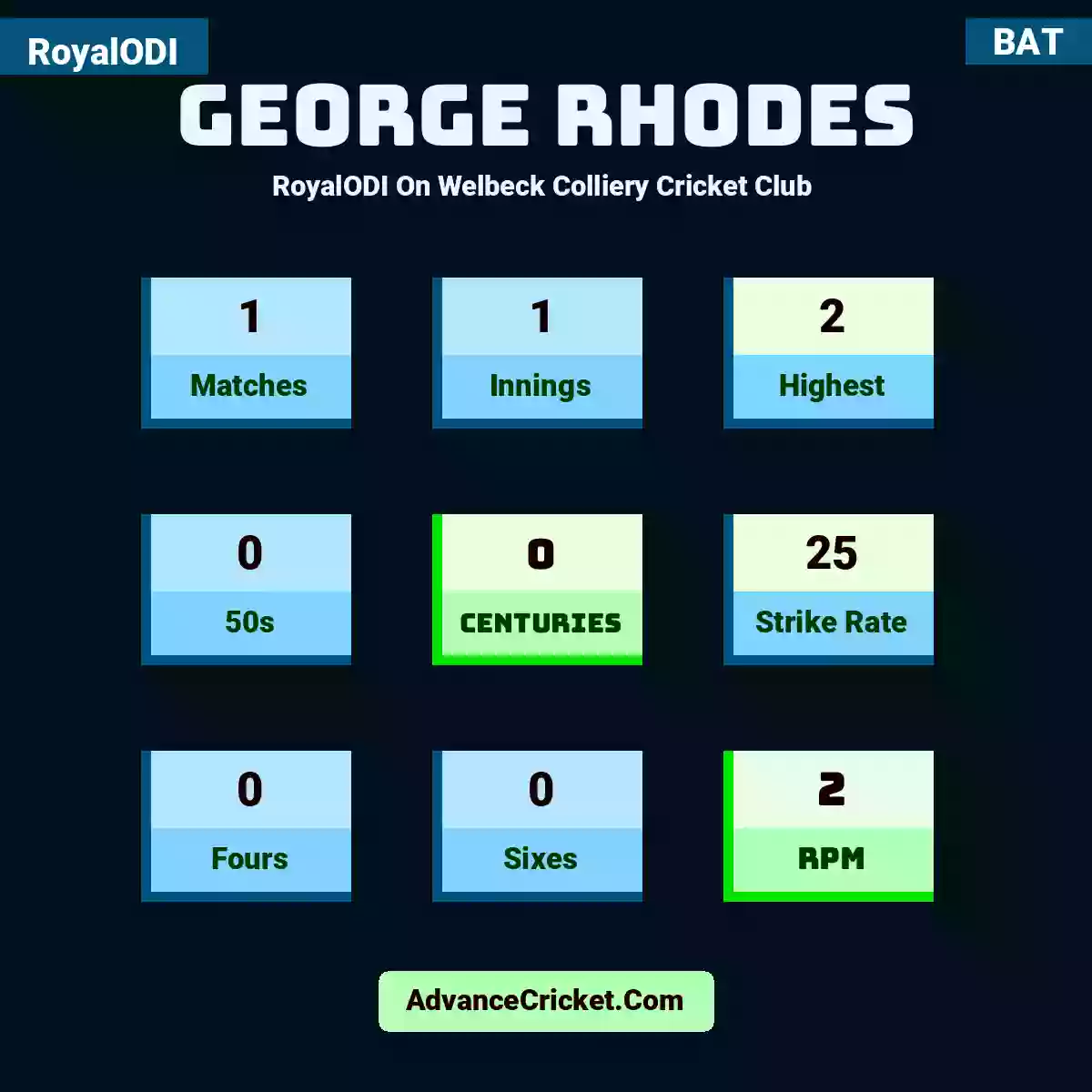 George Rhodes RoyalODI  On Welbeck Colliery Cricket Club , George Rhodes played 1 matches, scored 2 runs as highest, 0 half-centuries, and 0 centuries, with a strike rate of 25. G.Rhodes hit 0 fours and 0 sixes, with an RPM of 2.