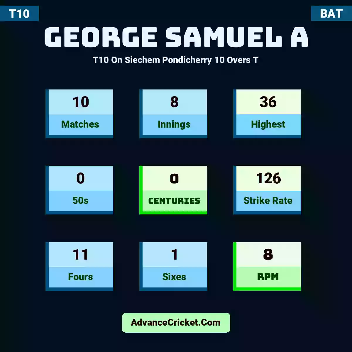 George Samuel A T10  On Siechem Pondicherry 10 Overs T, George Samuel A played 10 matches, scored 36 runs as highest, 0 half-centuries, and 0 centuries, with a strike rate of 126. G.A hit 11 fours and 1 sixes, with an RPM of 8.
