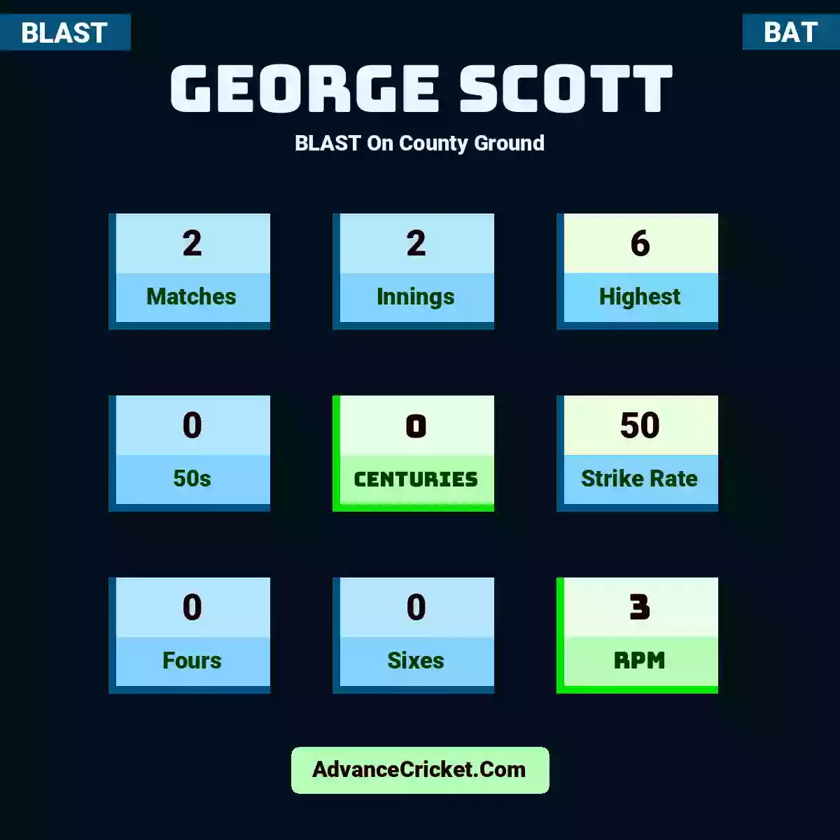 George Scott BLAST  On County Ground, George Scott played 1 matches, scored 14 runs as highest, 0 half-centuries, and 0 centuries, with a strike rate of 100. G.Scott hit 1 fours and 1 sixes, with an RPM of 14.