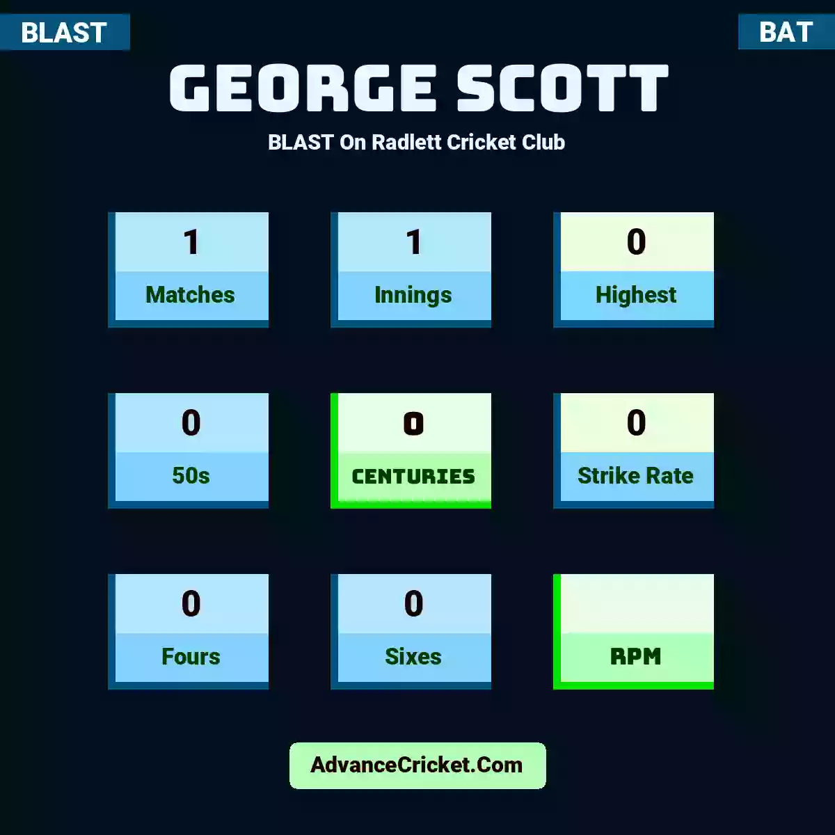 George Scott BLAST  On Radlett Cricket Club, George Scott played 1 matches, scored 0 runs as highest, 0 half-centuries, and 0 centuries, with a strike rate of 0. G.Scott hit 0 fours and 0 sixes.