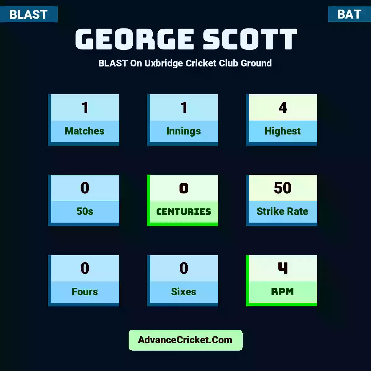 George Scott BLAST  On Uxbridge Cricket Club Ground, George Scott played 1 matches, scored 4 runs as highest, 0 half-centuries, and 0 centuries, with a strike rate of 50. G.Scott hit 0 fours and 0 sixes, with an RPM of 4.
