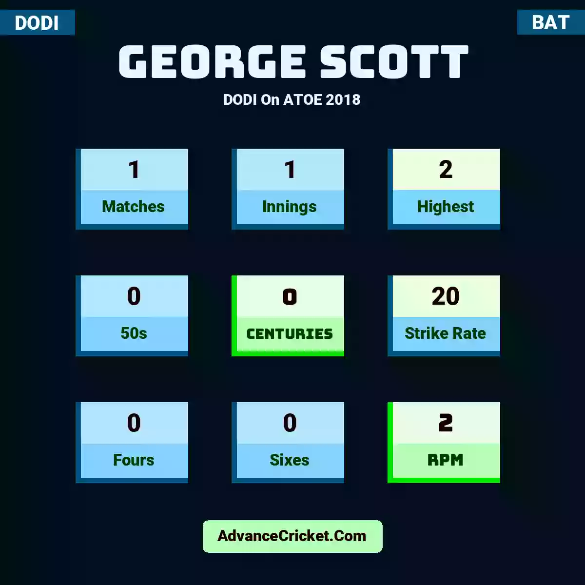 George Scott DODI  On ATOE 2018, George Scott played 1 matches, scored 2 runs as highest, 0 half-centuries, and 0 centuries, with a strike rate of 20. G.Scott hit 0 fours and 0 sixes, with an RPM of 2.
