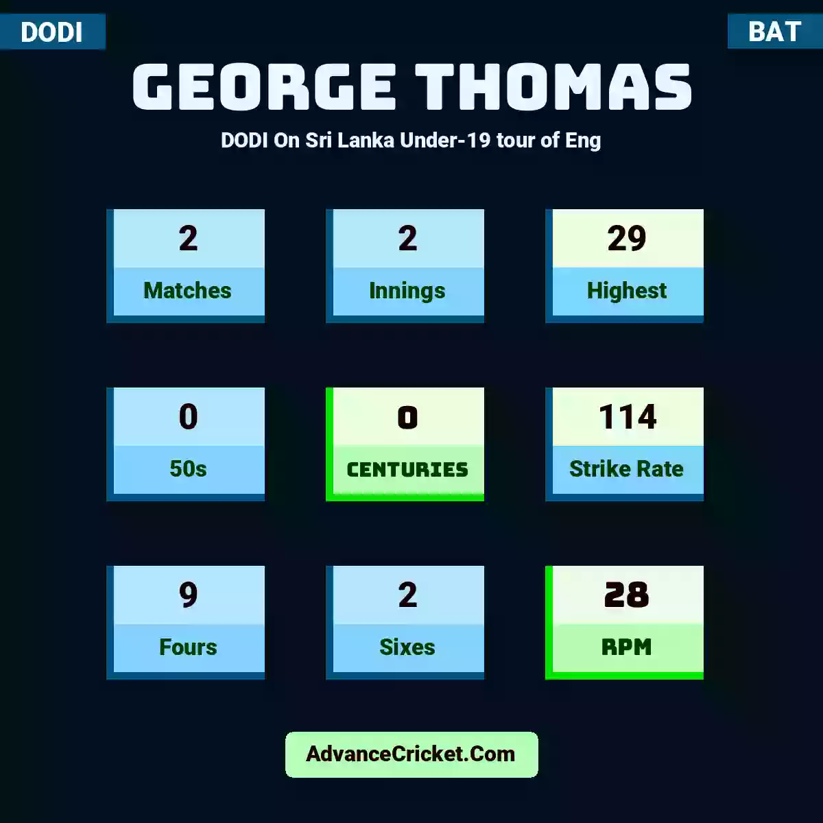George Thomas DODI  On Sri Lanka Under-19 tour of Eng, George Thomas played 2 matches, scored 29 runs as highest, 0 half-centuries, and 0 centuries, with a strike rate of 114. G.Thomas hit 9 fours and 2 sixes, with an RPM of 28.