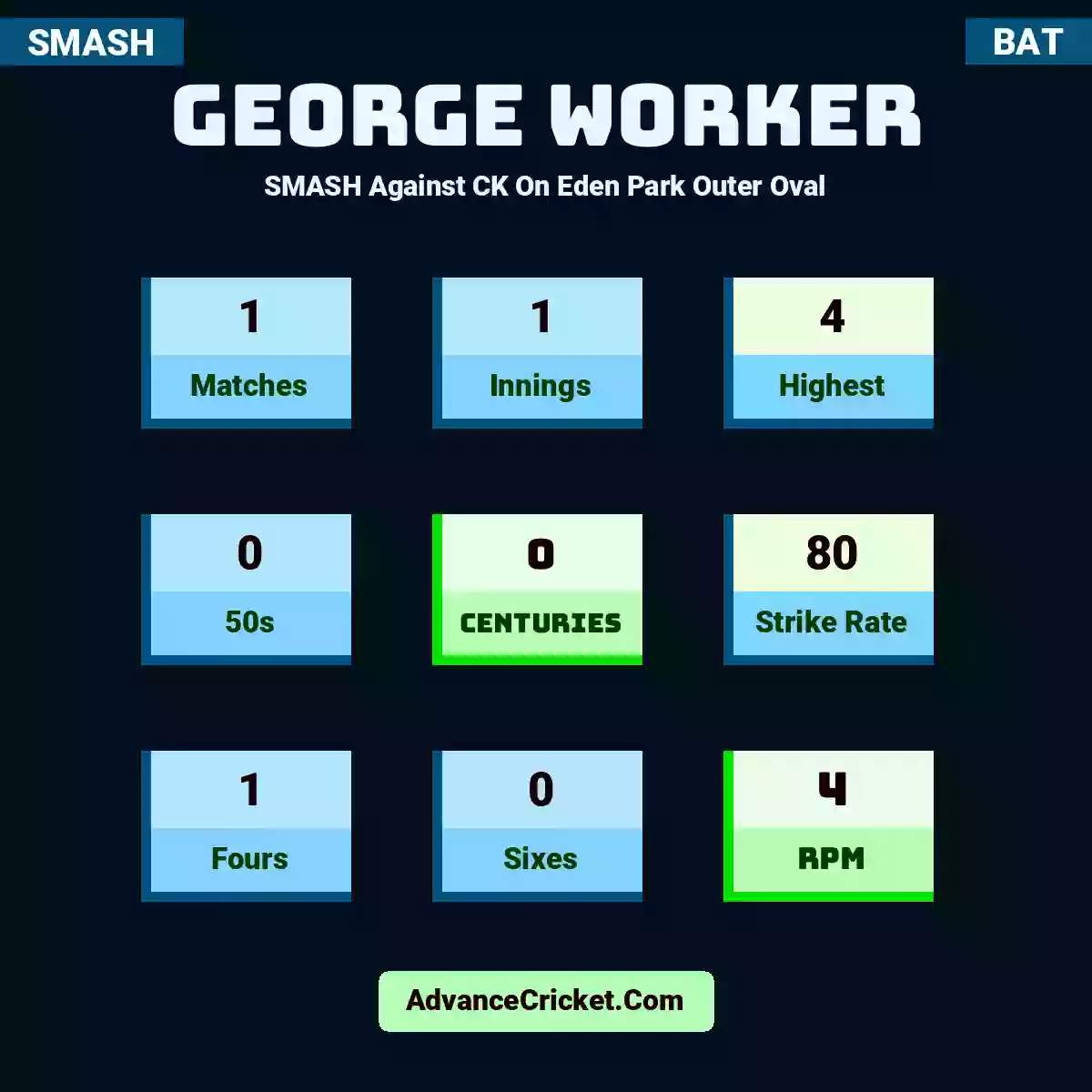 George Worker SMASH  Against CK On Eden Park Outer Oval, George Worker played 1 matches, scored 4 runs as highest, 0 half-centuries, and 0 centuries, with a strike rate of 80. G.Worker hit 1 fours and 0 sixes, with an RPM of 4.
