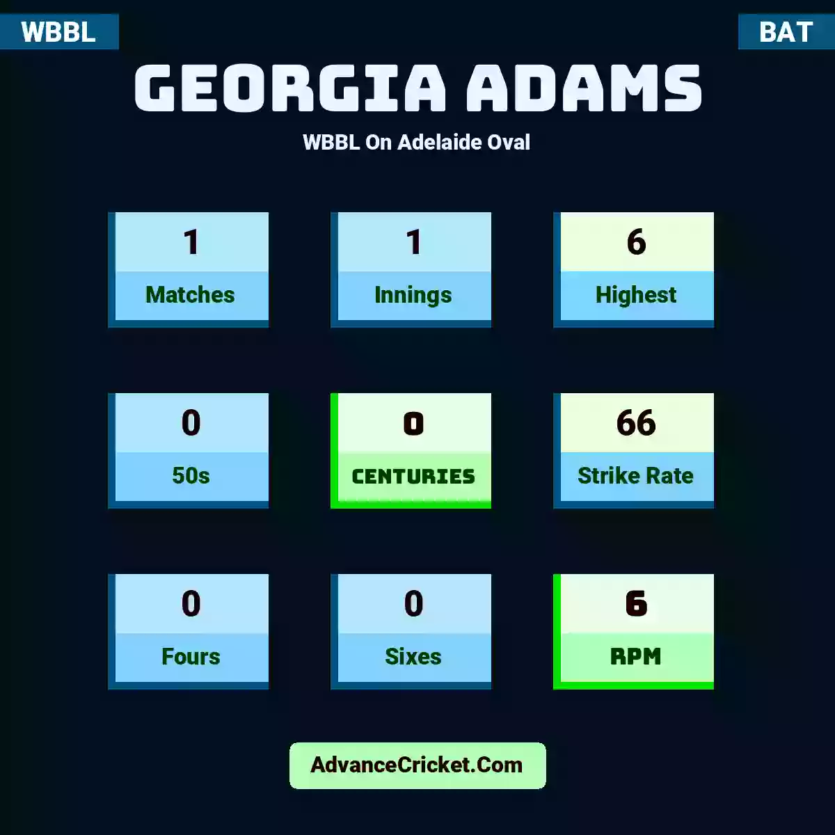 Georgia Adams WBBL  On Adelaide Oval, Georgia Adams played 1 matches, scored 6 runs as highest, 0 half-centuries, and 0 centuries, with a strike rate of 66. G.Adams hit 0 fours and 0 sixes, with an RPM of 6.