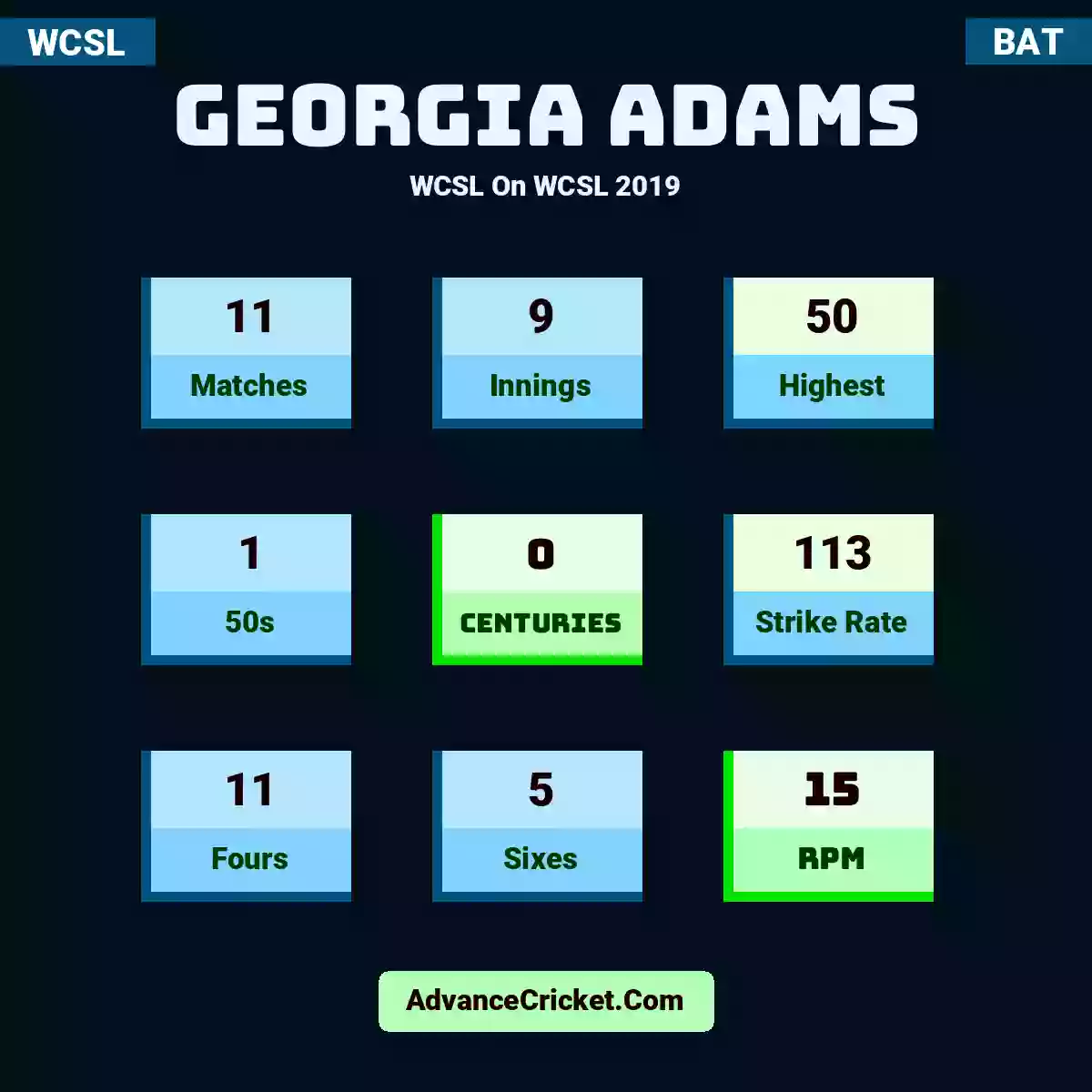 Georgia Adams WCSL  On WCSL 2019, Georgia Adams played 11 matches, scored 50 runs as highest, 1 half-centuries, and 0 centuries, with a strike rate of 113. G.Adams hit 11 fours and 5 sixes, with an RPM of 15.