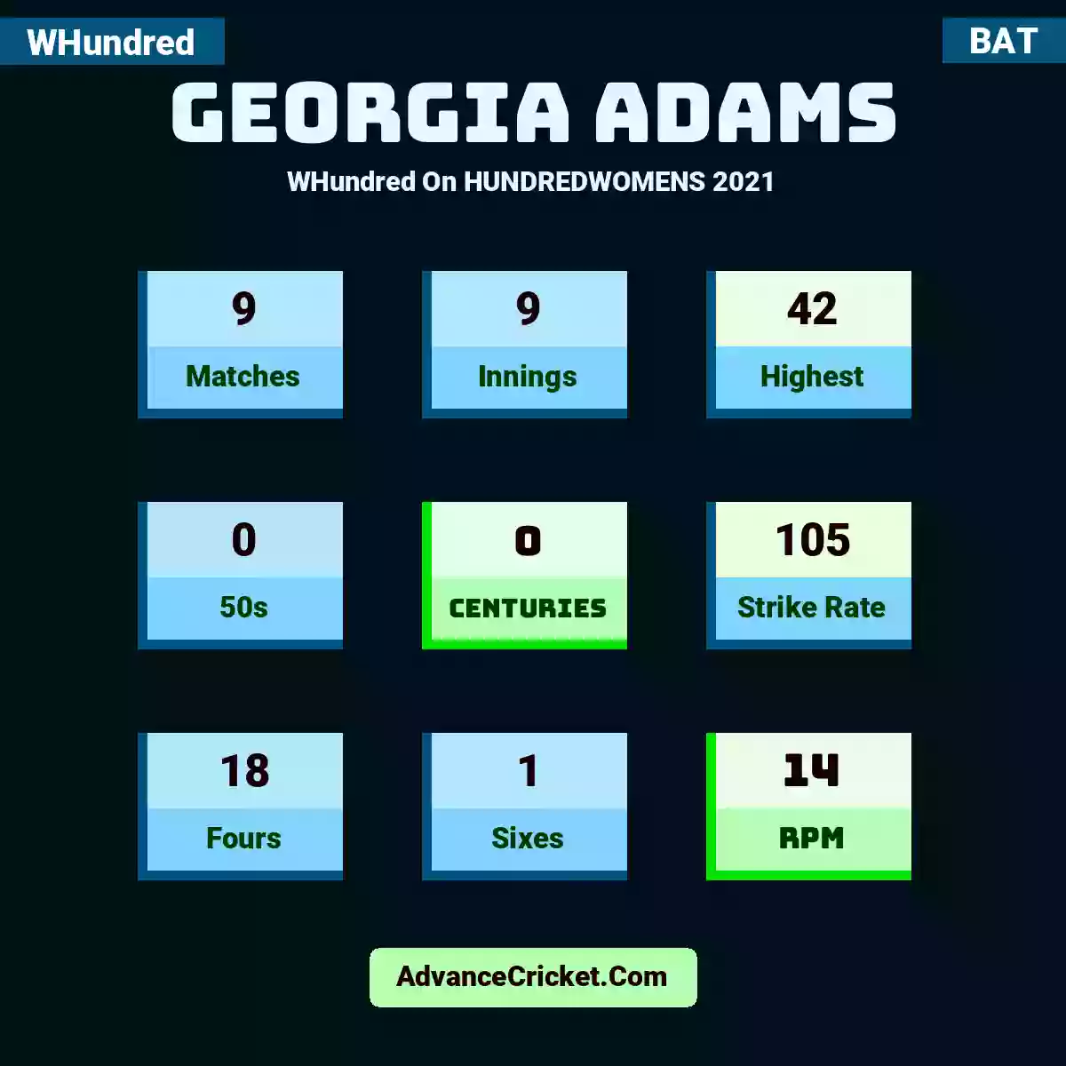 Georgia Adams WHundred  On HUNDREDWOMENS 2021, Georgia Adams played 9 matches, scored 42 runs as highest, 0 half-centuries, and 0 centuries, with a strike rate of 105. G.Adams hit 18 fours and 1 sixes, with an RPM of 14.