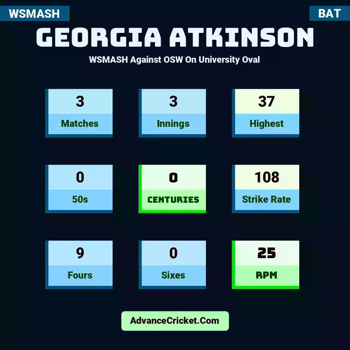Georgia Atkinson WSMASH  Against OSW On University Oval, Georgia Atkinson played 3 matches, scored 37 runs as highest, 0 half-centuries, and 0 centuries, with a strike rate of 108. G.Atkinson hit 9 fours and 0 sixes, with an RPM of 25.
