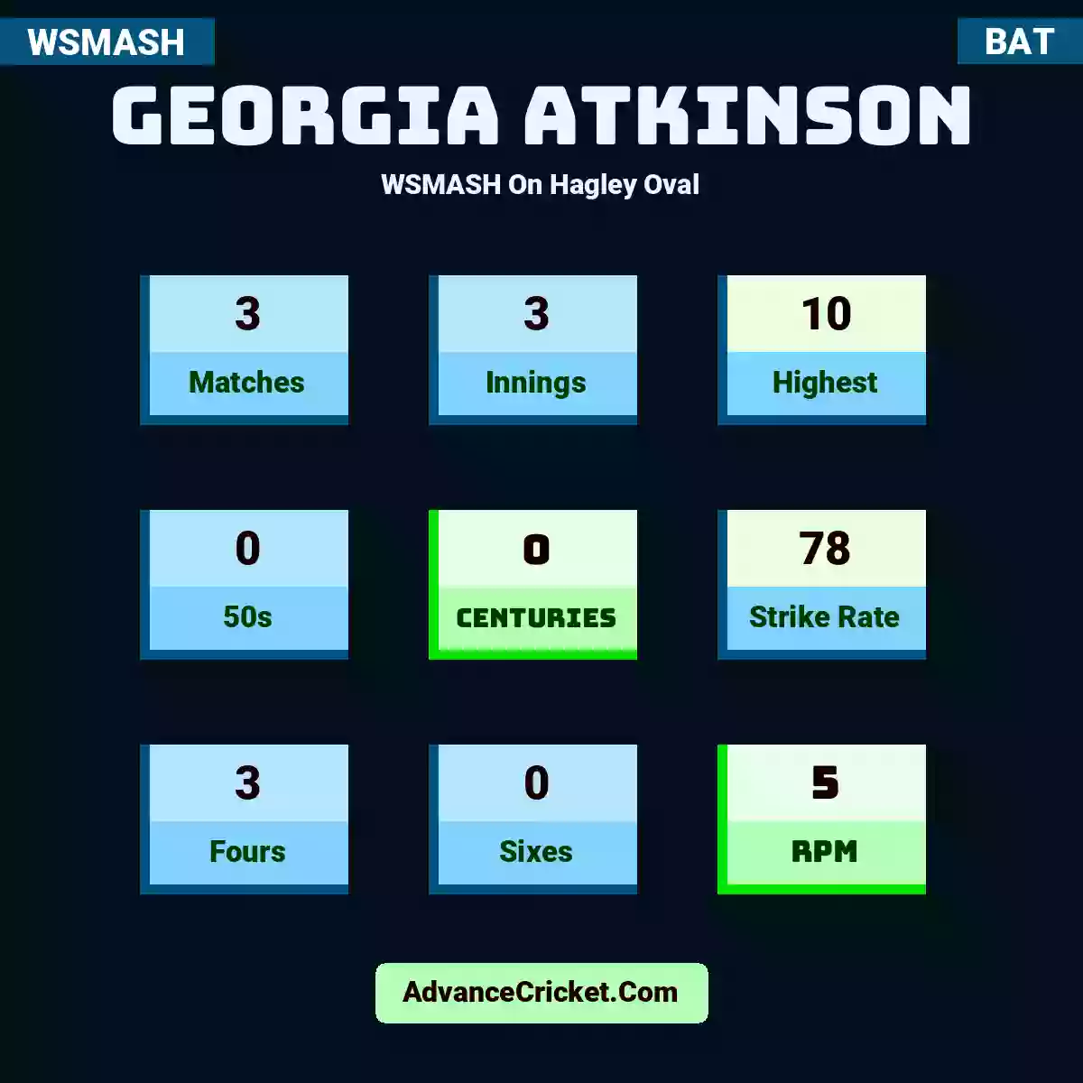 Georgia Atkinson WSMASH  On Hagley Oval, Georgia Atkinson played 3 matches, scored 10 runs as highest, 0 half-centuries, and 0 centuries, with a strike rate of 78. G.Atkinson hit 3 fours and 0 sixes, with an RPM of 5.