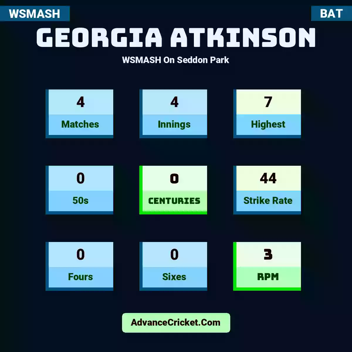 Georgia Atkinson WSMASH  On Seddon Park, Georgia Atkinson played 4 matches, scored 7 runs as highest, 0 half-centuries, and 0 centuries, with a strike rate of 44. G.Atkinson hit 0 fours and 0 sixes, with an RPM of 3.
