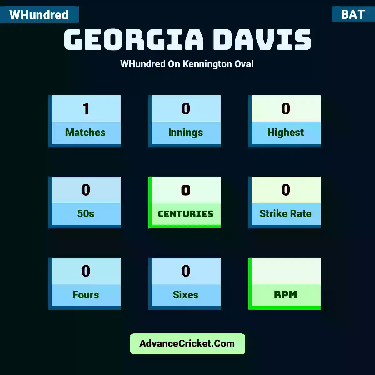 Georgia Davis WHundred  On Kennington Oval, Georgia Davis played 1 matches, scored 0 runs as highest, 0 half-centuries, and 0 centuries, with a strike rate of 0. G.Davis hit 0 fours and 0 sixes.
