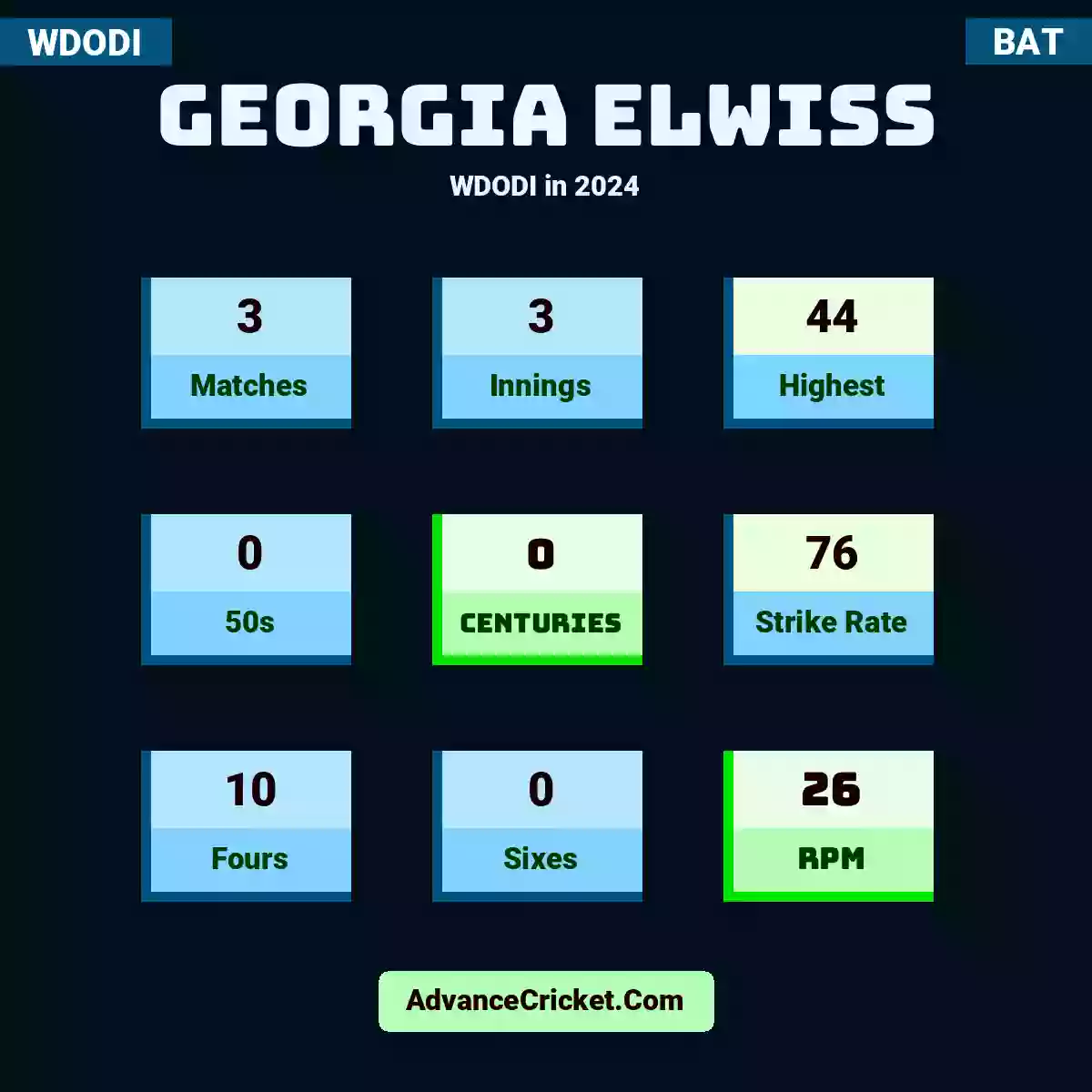 Georgia Elwiss WDODI  in 2024, Georgia Elwiss played 3 matches, scored 44 runs as highest, 0 half-centuries, and 0 centuries, with a strike rate of 76. G.Elwiss hit 10 fours and 0 sixes, with an RPM of 26.