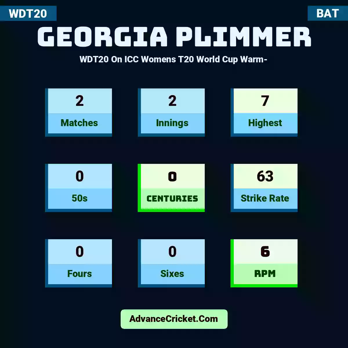Georgia Plimmer WDT20  On ICC Womens T20 World Cup Warm-, Georgia Plimmer played 2 matches, scored 7 runs as highest, 0 half-centuries, and 0 centuries, with a strike rate of 63. G.Plimmer hit 0 fours and 0 sixes, with an RPM of 6.