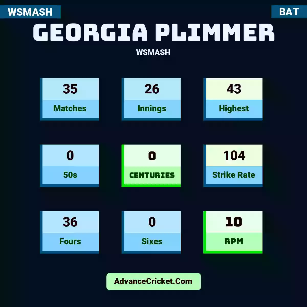 Georgia Plimmer WSMASH , Georgia Plimmer played 35 matches, scored 43 runs as highest, 0 half-centuries, and 0 centuries, with a strike rate of 104. G.Plimmer hit 36 fours and 0 sixes, with an RPM of 10.