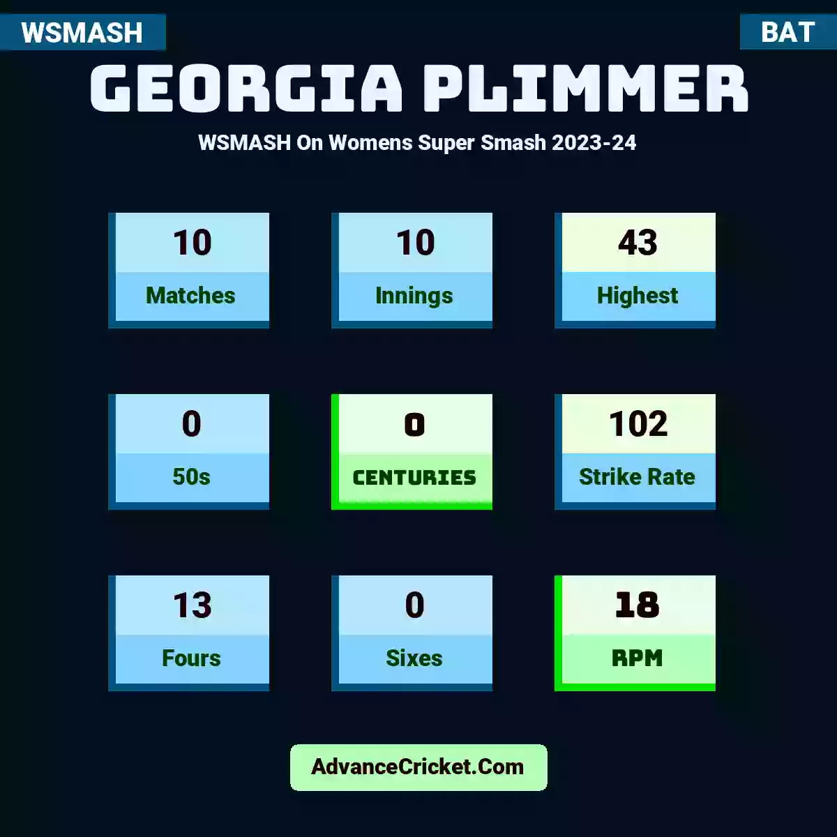 Georgia Plimmer WSMASH  On Womens Super Smash 2023-24, Georgia Plimmer played 10 matches, scored 43 runs as highest, 0 half-centuries, and 0 centuries, with a strike rate of 102. G.Plimmer hit 13 fours and 0 sixes, with an RPM of 18.