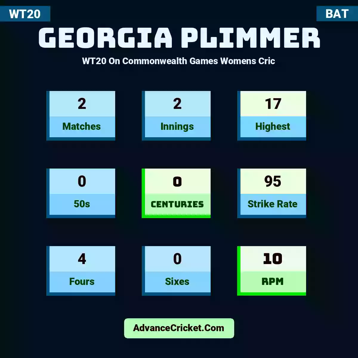 Georgia Plimmer WT20  On Commonwealth Games Womens Cric, Georgia Plimmer played 2 matches, scored 17 runs as highest, 0 half-centuries, and 0 centuries, with a strike rate of 95. G.Plimmer hit 4 fours and 0 sixes, with an RPM of 10.