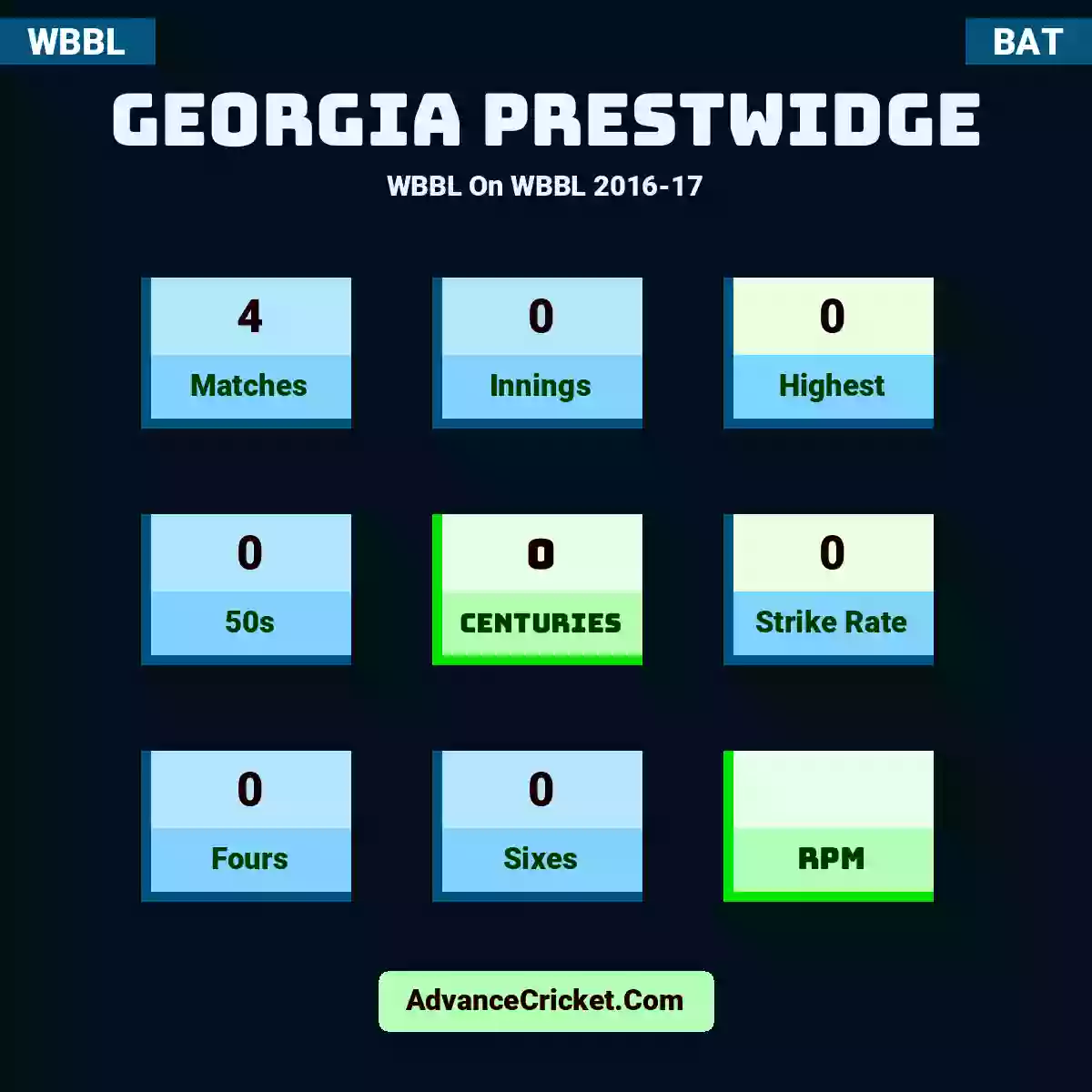 Georgia Prestwidge WBBL  On WBBL 2016-17, Georgia Prestwidge played 4 matches, scored 0 runs as highest, 0 half-centuries, and 0 centuries, with a strike rate of 0. G.Prestwidge hit 0 fours and 0 sixes.