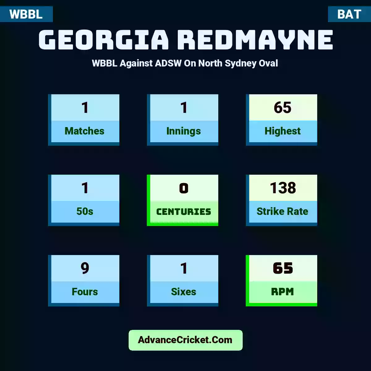 Georgia Redmayne WBBL  Against ADSW On North Sydney Oval, Georgia Redmayne played 1 matches, scored 65 runs as highest, 1 half-centuries, and 0 centuries, with a strike rate of 138. G.Redmayne hit 9 fours and 1 sixes, with an RPM of 65.