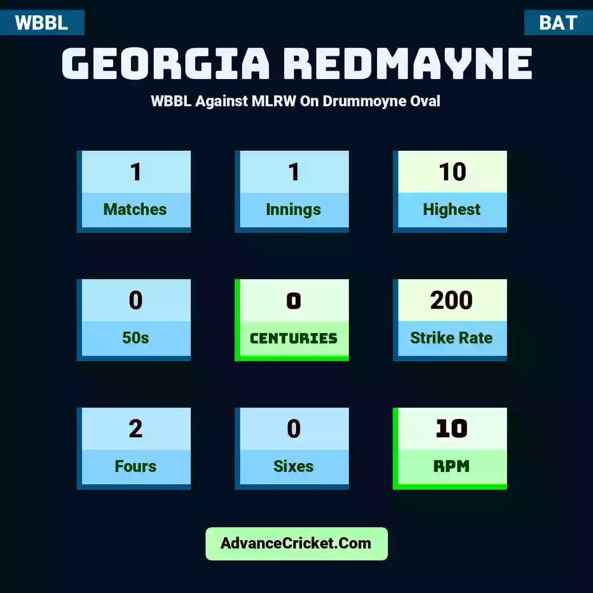 Georgia Redmayne WBBL  Against MLRW On Drummoyne Oval, Georgia Redmayne played 1 matches, scored 10 runs as highest, 0 half-centuries, and 0 centuries, with a strike rate of 200. G.Redmayne hit 2 fours and 0 sixes, with an RPM of 10.
