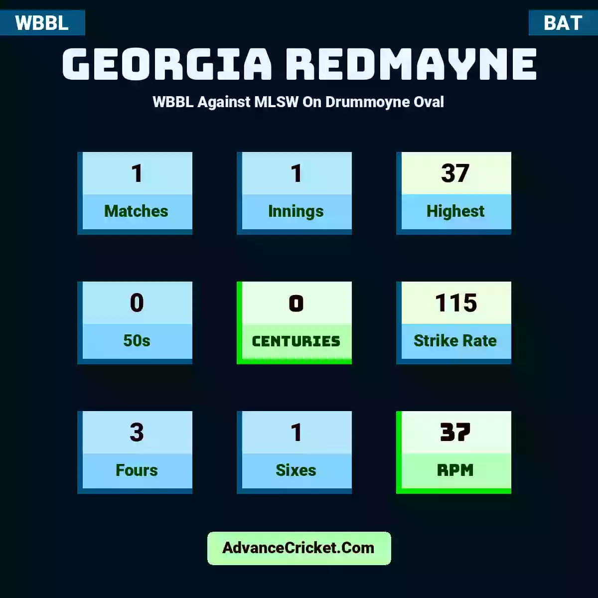 Georgia Redmayne WBBL  Against MLSW On Drummoyne Oval, Georgia Redmayne played 1 matches, scored 37 runs as highest, 0 half-centuries, and 0 centuries, with a strike rate of 115. G.Redmayne hit 3 fours and 1 sixes, with an RPM of 37.
