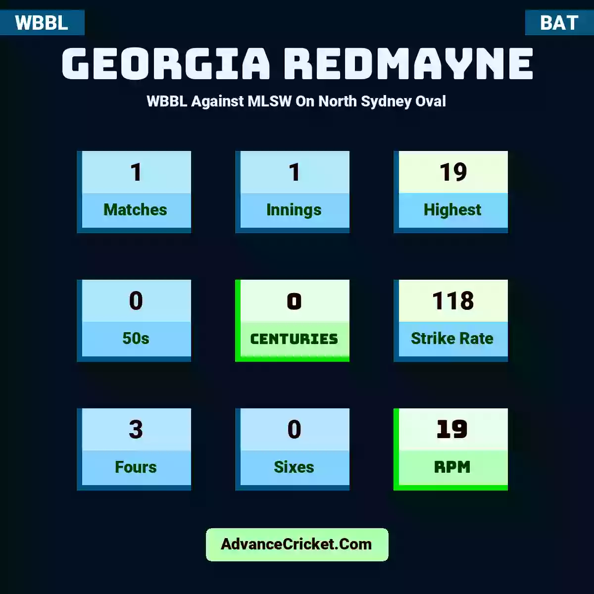 Georgia Redmayne WBBL  Against MLSW On North Sydney Oval, Georgia Redmayne played 1 matches, scored 19 runs as highest, 0 half-centuries, and 0 centuries, with a strike rate of 118. G.Redmayne hit 3 fours and 0 sixes, with an RPM of 19.