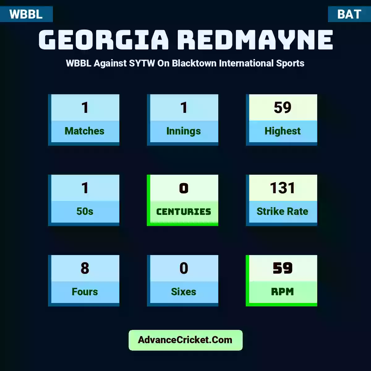 Georgia Redmayne WBBL  Against SYTW On Blacktown International Sports, Georgia Redmayne played 1 matches, scored 59 runs as highest, 1 half-centuries, and 0 centuries, with a strike rate of 131. G.Redmayne hit 8 fours and 0 sixes, with an RPM of 59.
