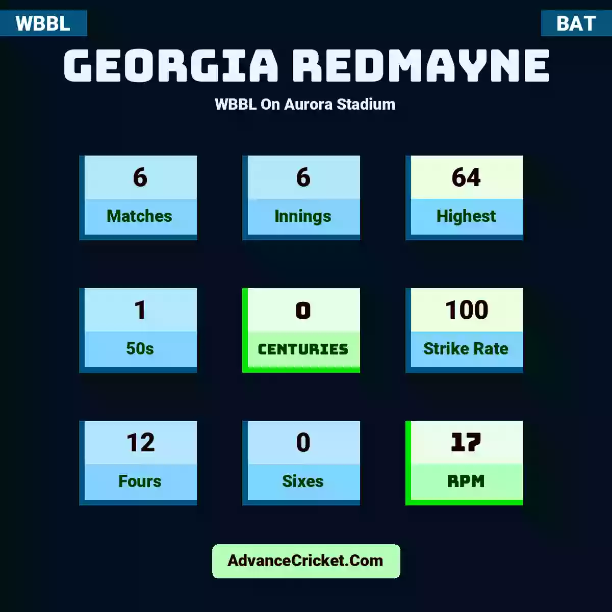 Georgia Redmayne WBBL  On Aurora Stadium, Georgia Redmayne played 6 matches, scored 64 runs as highest, 1 half-centuries, and 0 centuries, with a strike rate of 100. G.Redmayne hit 12 fours and 0 sixes, with an RPM of 17.