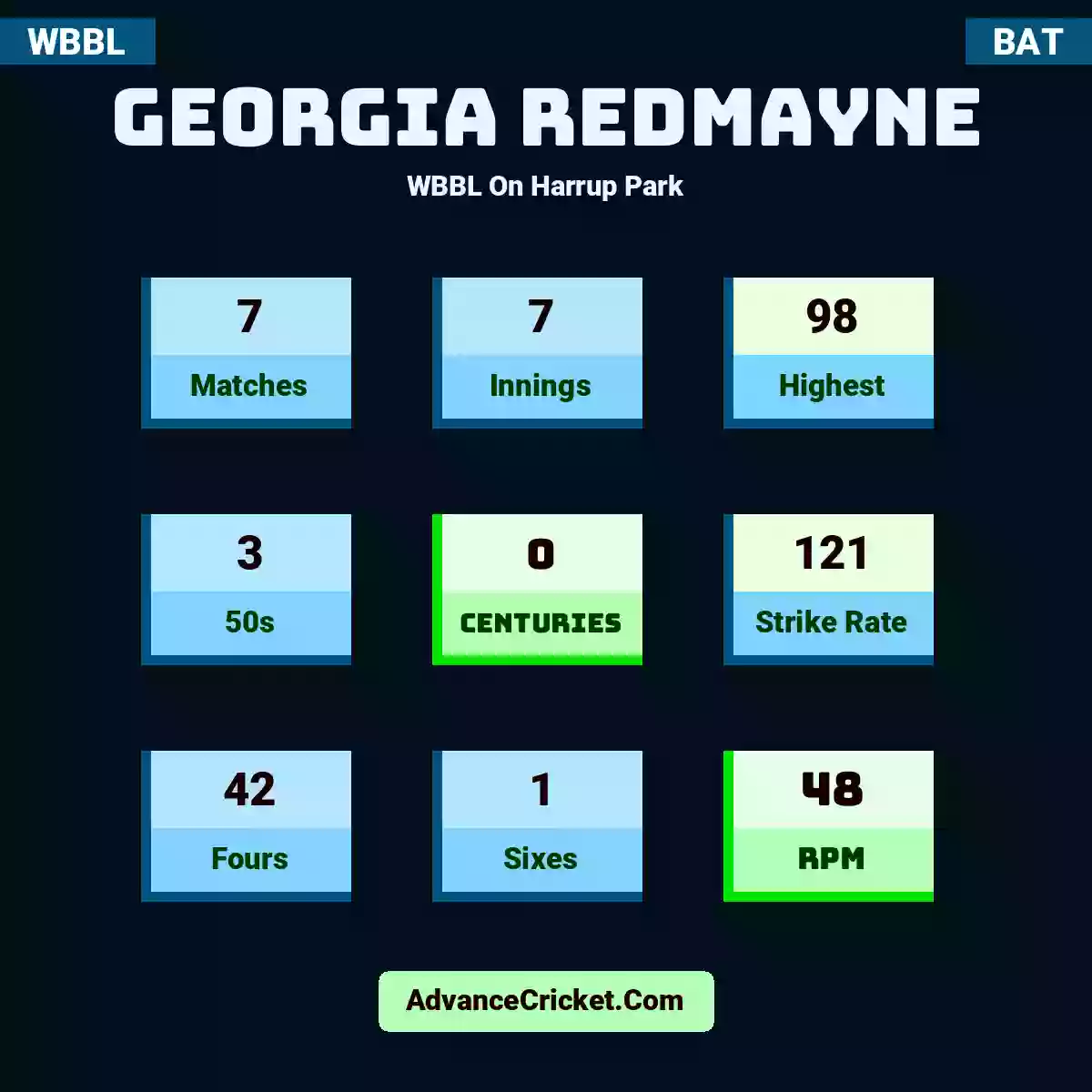 Georgia Redmayne WBBL  On Harrup Park, Georgia Redmayne played 7 matches, scored 98 runs as highest, 3 half-centuries, and 0 centuries, with a strike rate of 121. G.Redmayne hit 42 fours and 1 sixes, with an RPM of 48.
