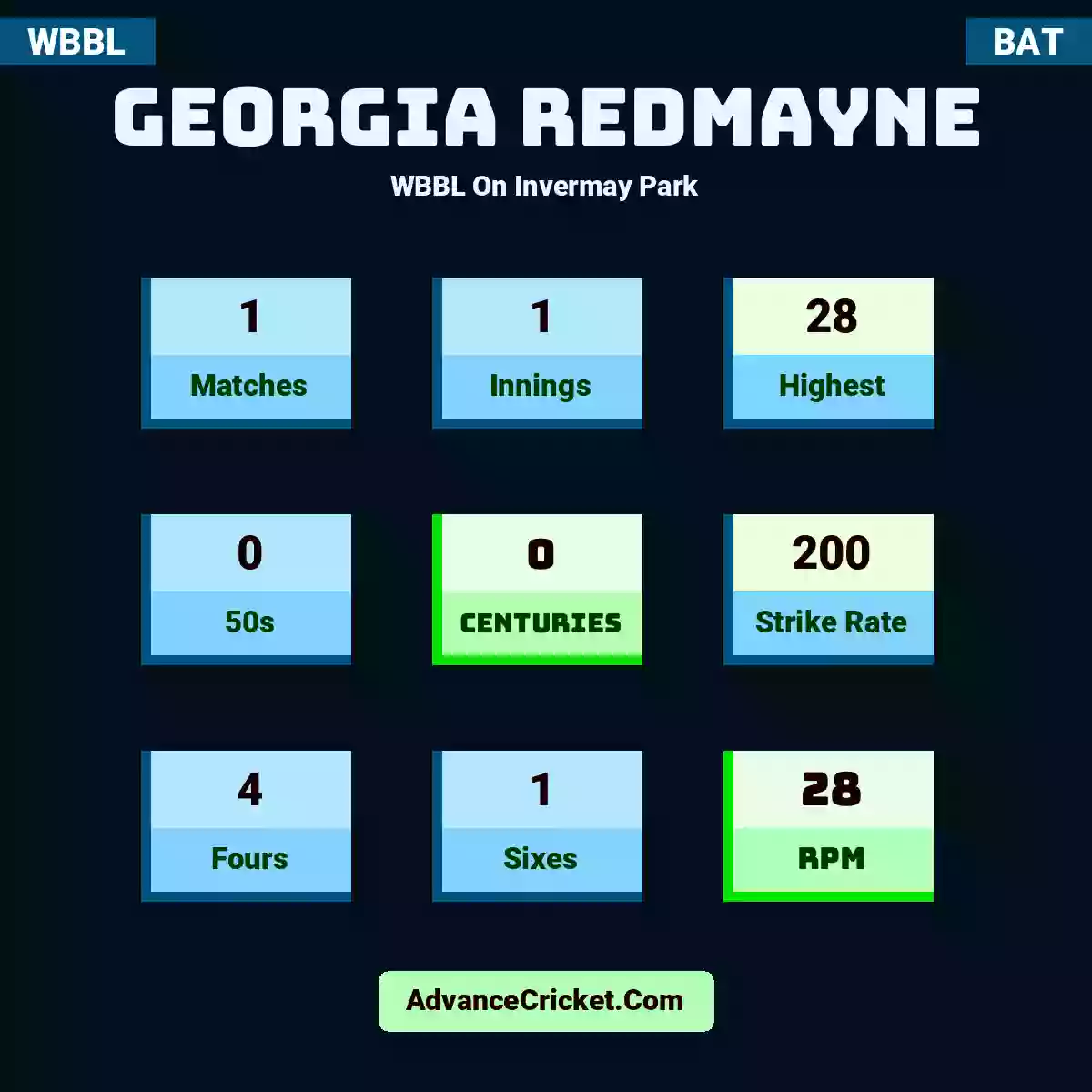 Georgia Redmayne WBBL  On Invermay Park, Georgia Redmayne played 1 matches, scored 28 runs as highest, 0 half-centuries, and 0 centuries, with a strike rate of 200. G.Redmayne hit 4 fours and 1 sixes, with an RPM of 28.