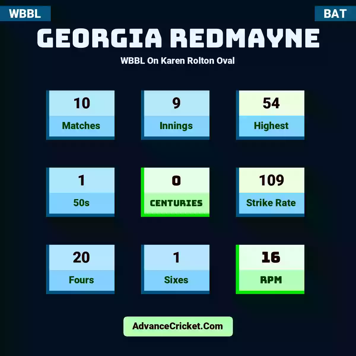 Georgia Redmayne WBBL  On Karen Rolton Oval, Georgia Redmayne played 10 matches, scored 54 runs as highest, 1 half-centuries, and 0 centuries, with a strike rate of 109. G.Redmayne hit 20 fours and 1 sixes, with an RPM of 16.