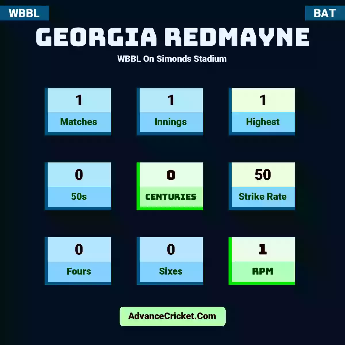 Georgia Redmayne WBBL  On Simonds Stadium, Georgia Redmayne played 1 matches, scored 1 runs as highest, 0 half-centuries, and 0 centuries, with a strike rate of 50. G.Redmayne hit 0 fours and 0 sixes, with an RPM of 1.