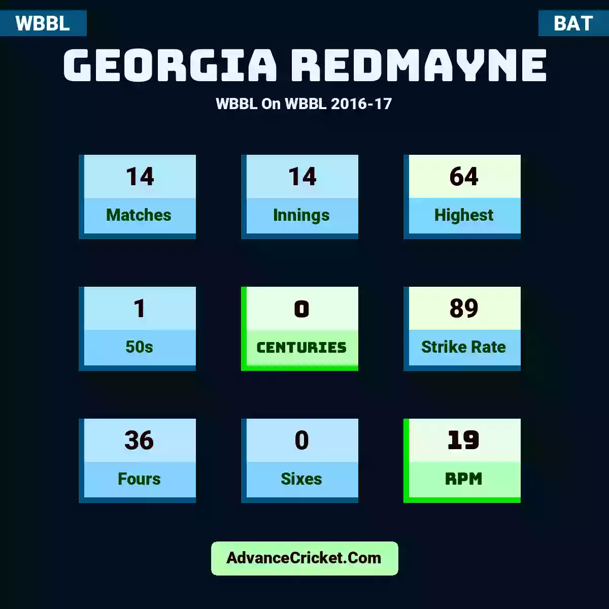 Georgia Redmayne WBBL  On WBBL 2016-17, Georgia Redmayne played 14 matches, scored 64 runs as highest, 1 half-centuries, and 0 centuries, with a strike rate of 89. G.Redmayne hit 36 fours and 0 sixes, with an RPM of 19.