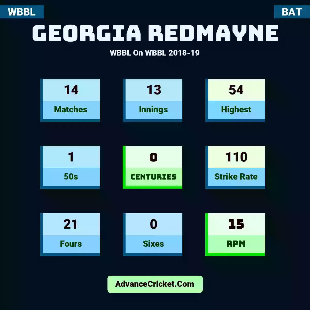 Georgia Redmayne WBBL  On WBBL 2018-19, Georgia Redmayne played 14 matches, scored 54 runs as highest, 1 half-centuries, and 0 centuries, with a strike rate of 110. G.Redmayne hit 21 fours and 0 sixes, with an RPM of 15.