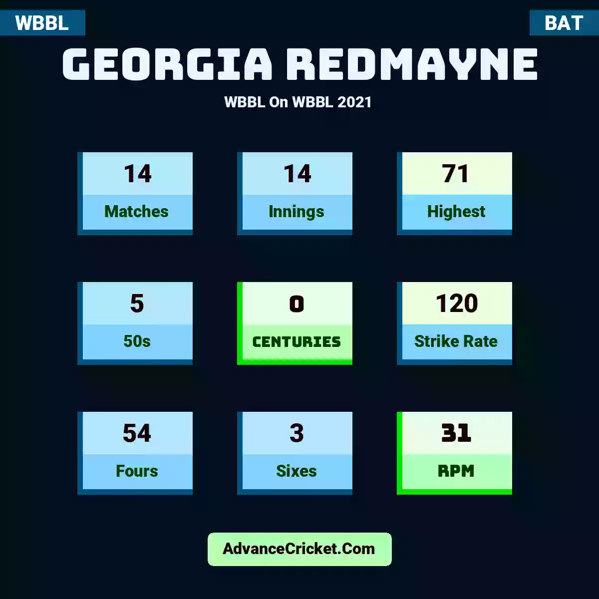 Georgia Redmayne WBBL  On WBBL 2021, Georgia Redmayne played 14 matches, scored 71 runs as highest, 5 half-centuries, and 0 centuries, with a strike rate of 120. G.Redmayne hit 54 fours and 3 sixes, with an RPM of 31.