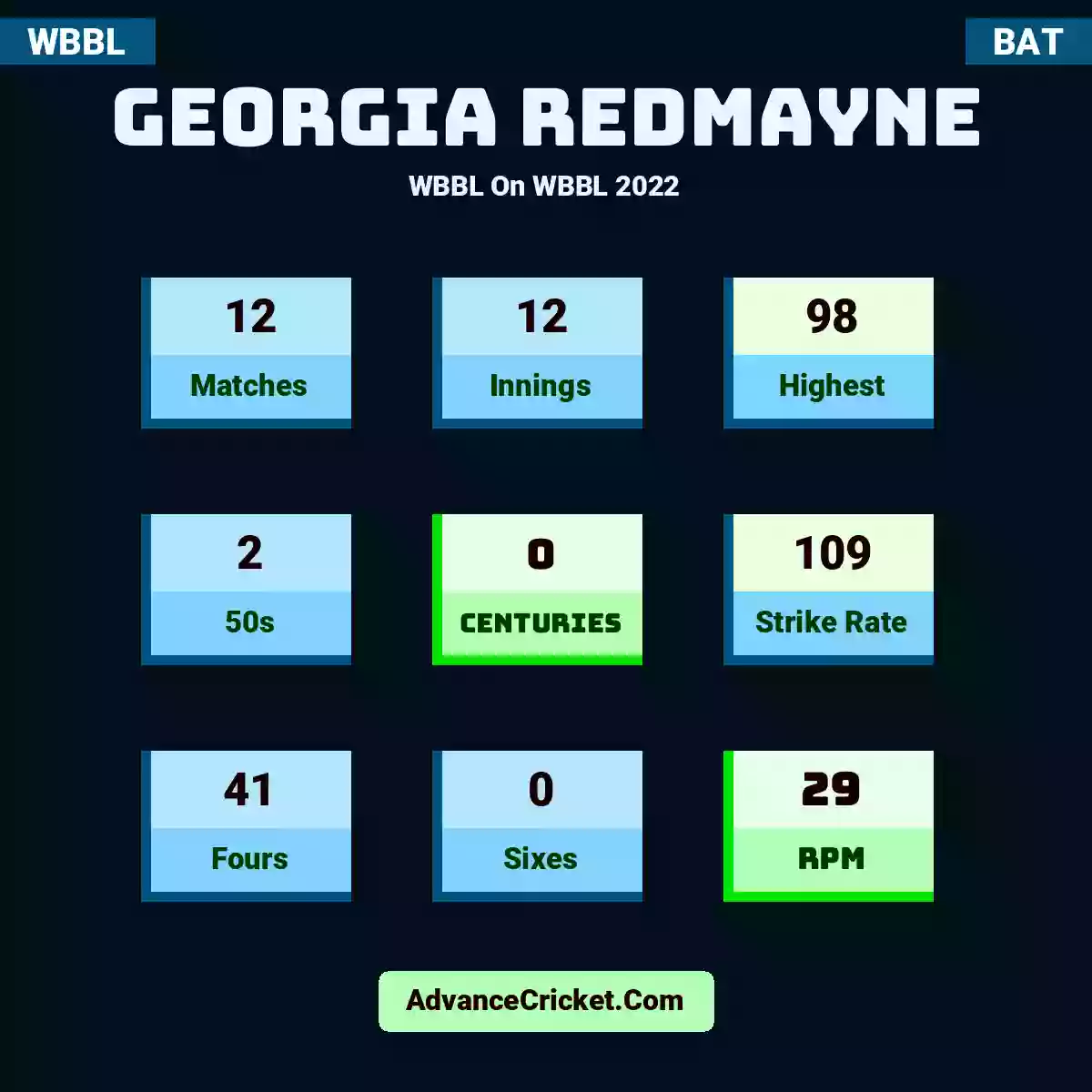 Georgia Redmayne WBBL  On WBBL 2022, Georgia Redmayne played 12 matches, scored 98 runs as highest, 2 half-centuries, and 0 centuries, with a strike rate of 109. G.Redmayne hit 41 fours and 0 sixes, with an RPM of 29.