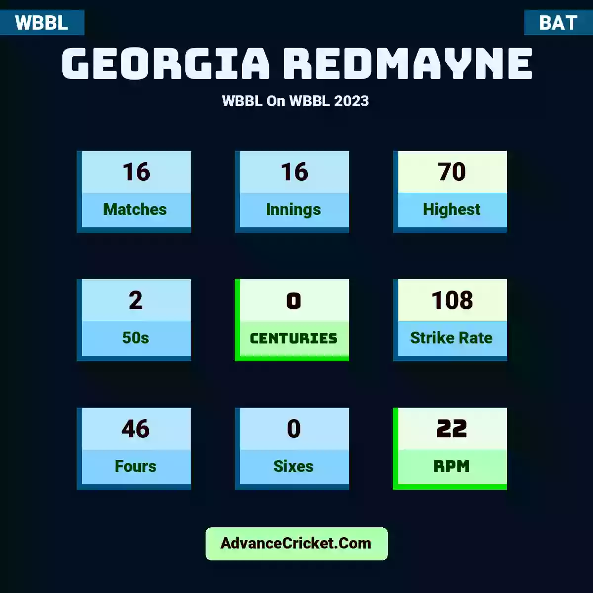 Georgia Redmayne WBBL  On WBBL 2023, Georgia Redmayne played 16 matches, scored 70 runs as highest, 2 half-centuries, and 0 centuries, with a strike rate of 108. G.Redmayne hit 46 fours and 0 sixes, with an RPM of 22.