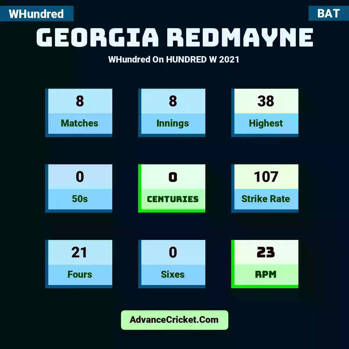 Georgia Redmayne WHundred  On HUNDRED W 2021, Georgia Redmayne played 8 matches, scored 38 runs as highest, 0 half-centuries, and 0 centuries, with a strike rate of 107. G.Redmayne hit 21 fours and 0 sixes, with an RPM of 23.