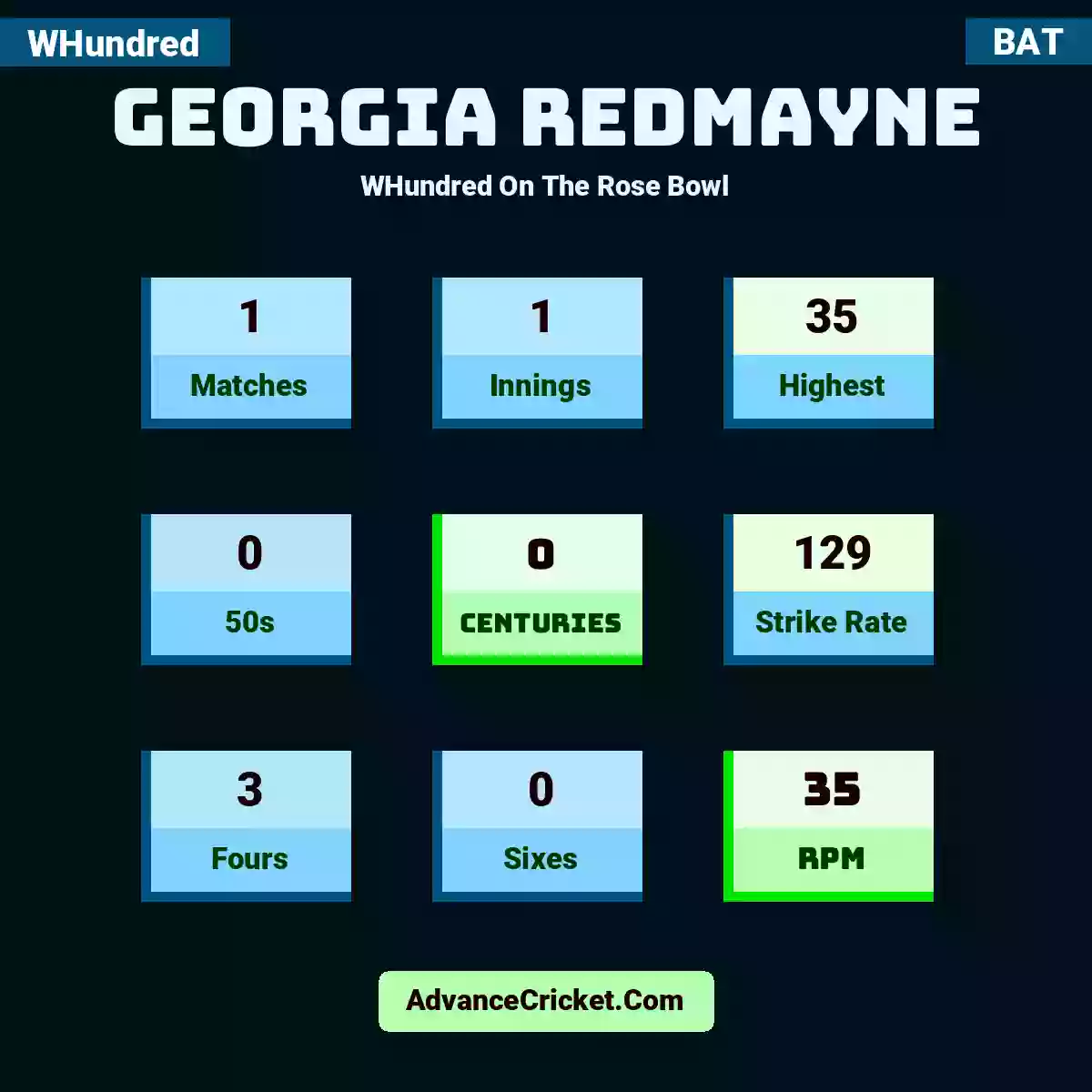 Georgia Redmayne WHundred  On The Rose Bowl, Georgia Redmayne played 1 matches, scored 35 runs as highest, 0 half-centuries, and 0 centuries, with a strike rate of 129. G.Redmayne hit 3 fours and 0 sixes, with an RPM of 35.