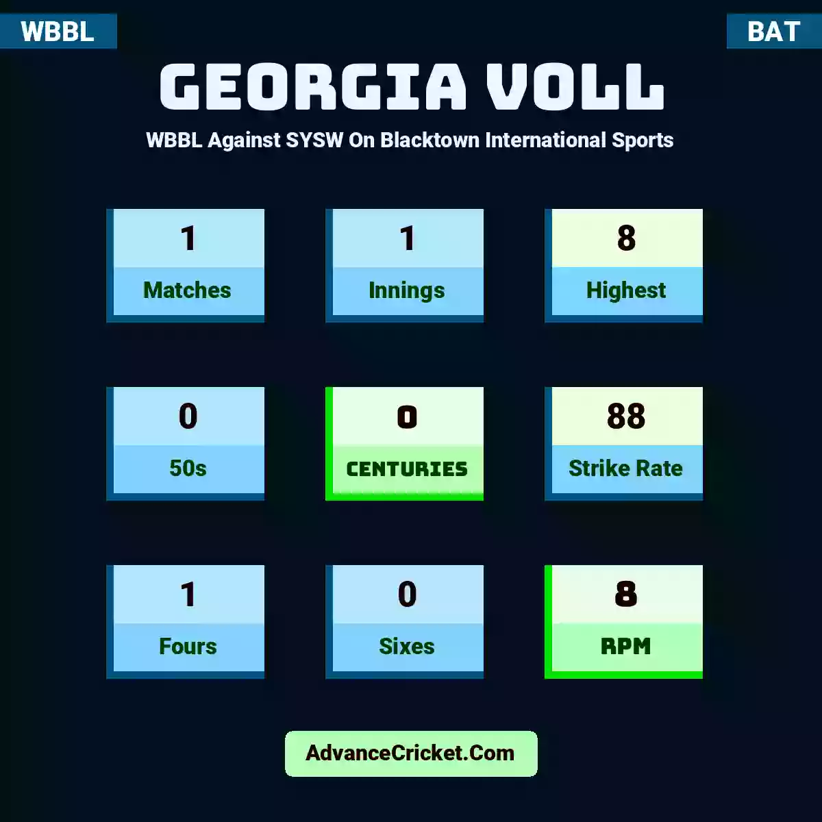 Georgia Voll WBBL  Against SYSW On Blacktown International Sports, Georgia Voll played 1 matches, scored 8 runs as highest, 0 half-centuries, and 0 centuries, with a strike rate of 88. G.Voll hit 1 fours and 0 sixes, with an RPM of 8.